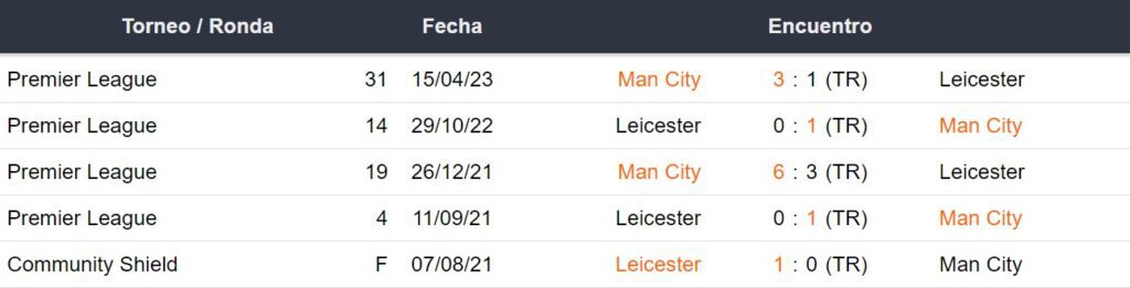 Últimos 5 enfrentamientos del Leicester y Manchester City