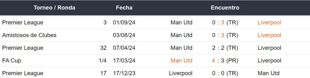 Últimos 5 enfrentamientos del Liverpool y Manchester United