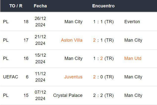 Últimos 5 partidos del Manchester City