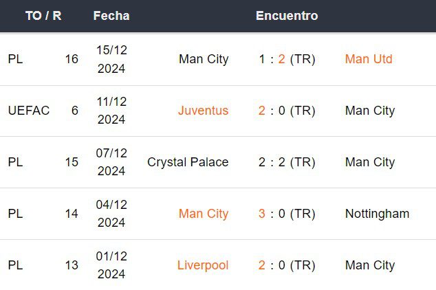 Últimos 5 partidos del Manchester City