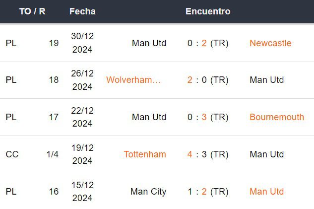 Últimos 5 partidos del Manchester United