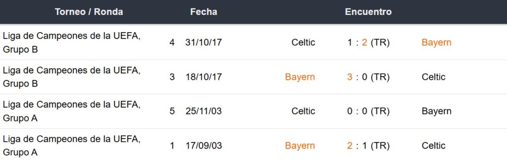 Enfrentamientos entre Celtic y Bayern Múnich