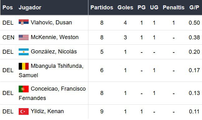 Goleadores de la Juventus