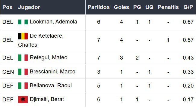 Goleadores del Atalanta