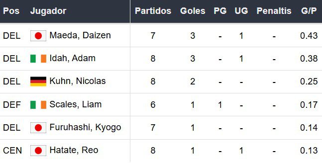 Goleadores del Celtic