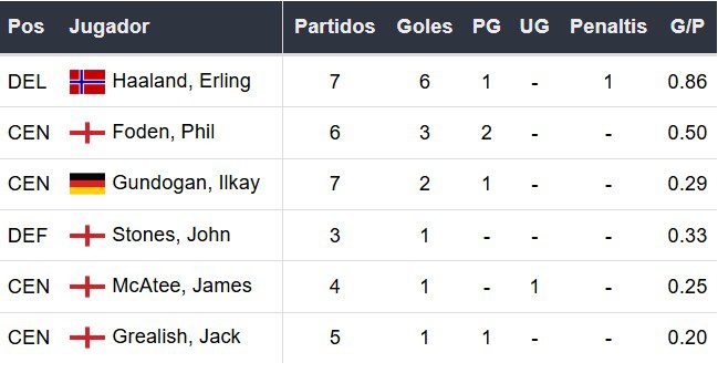 Goleadores del Manchester City