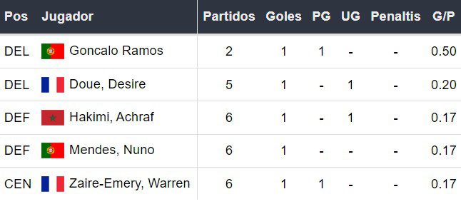 Goleadores del PSG