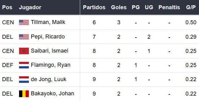 Goleadores del PSV Eindhoven