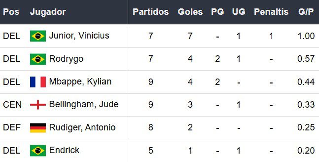 Goleadores del Real Madrid