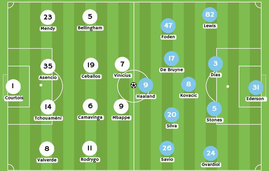 Betsson - Posibles alineaciones entre Real Madrid y Manchester City