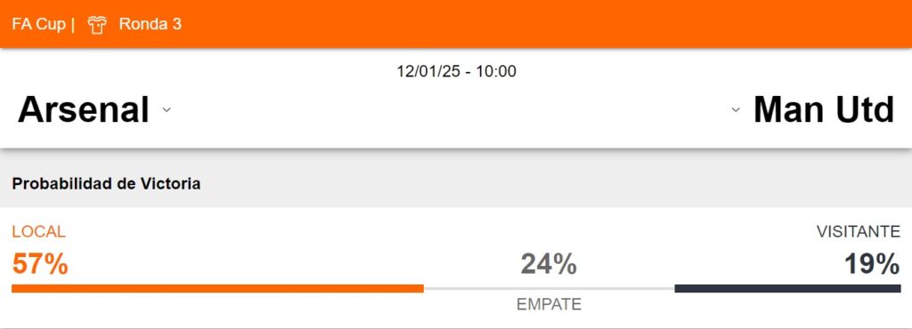Probabilidad de victoria del Arsenal y Manchester United