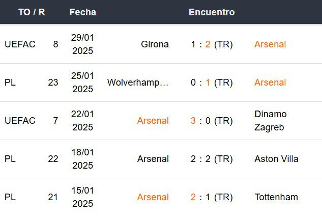 Últimos 5 partidos del Arsenal