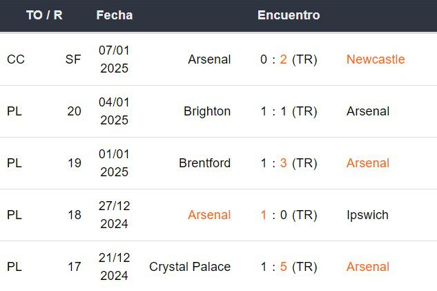 Últimos 5 partidos del Arsenal