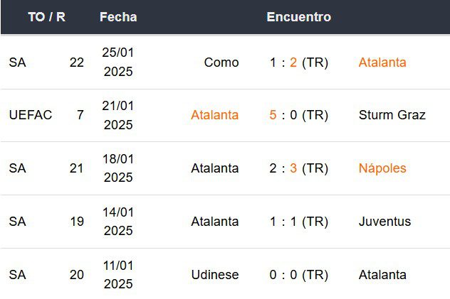 Últimos 5 partidos del Atalanta