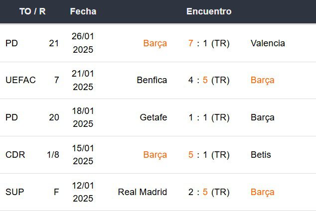 Últimos 5 partidos del Barcelona