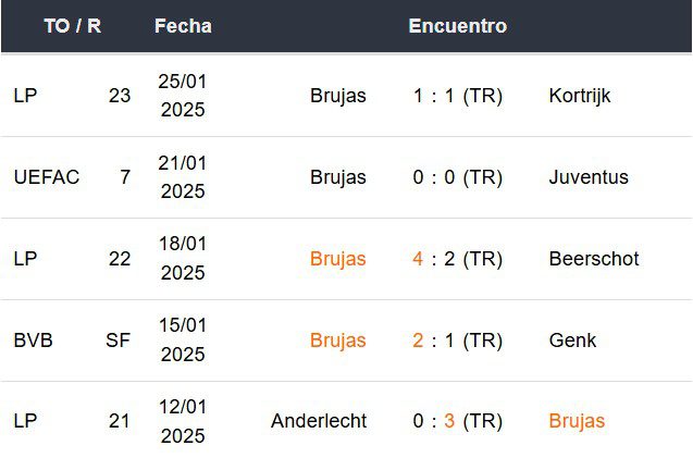 Últimos 5 partidos del Brujas