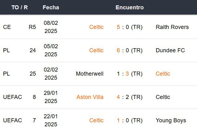 Últimos 5 partidos del Celtic