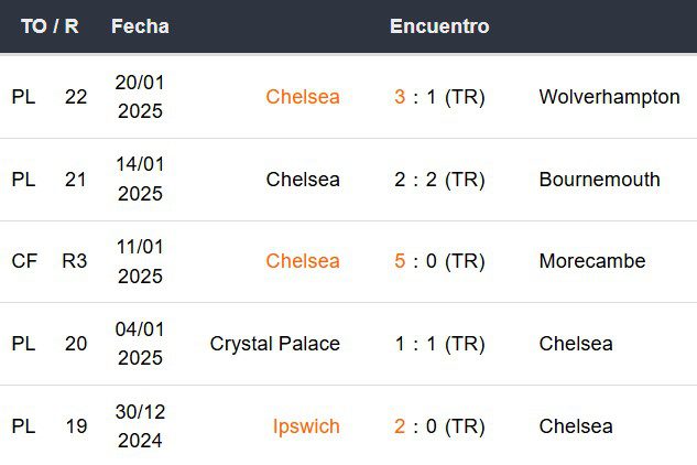 Últimos 5 partidos del Chelsea