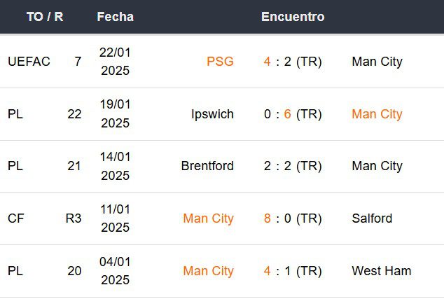 Últimos 5 partidos del Manchester City