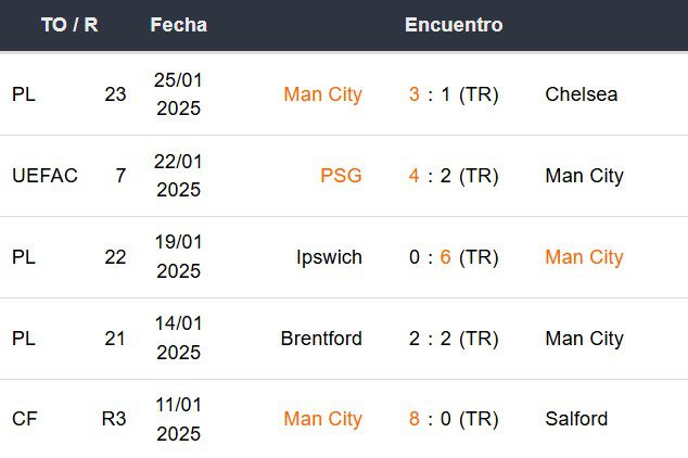 Últimos 5 partidos del Manchester City