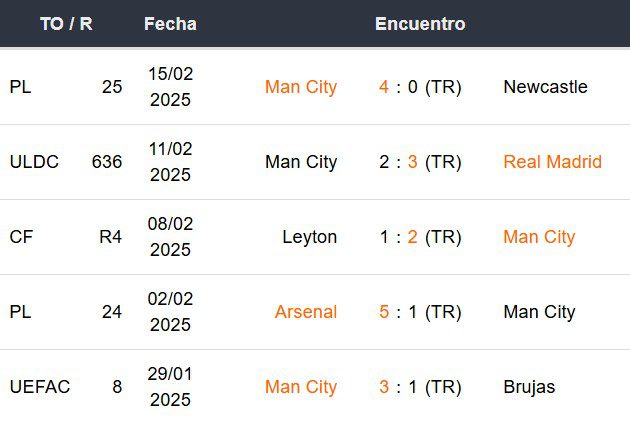 Últimos 5 partidos del Manchester City