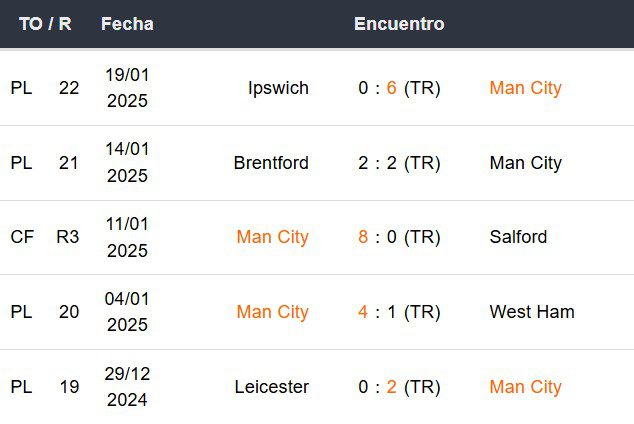 Últimos 5 partidos del Manchester City