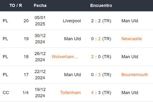 Últimos 5 partidos del Manchester United