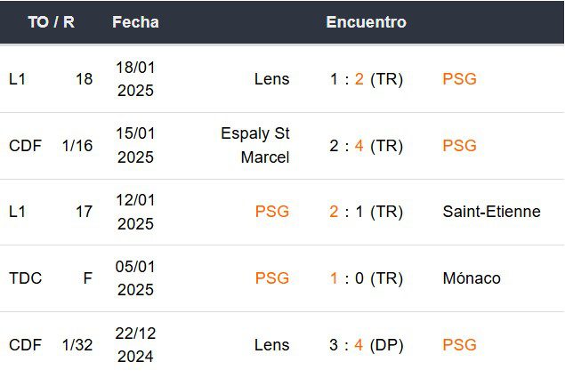 Últimos 5 partidos del PSG