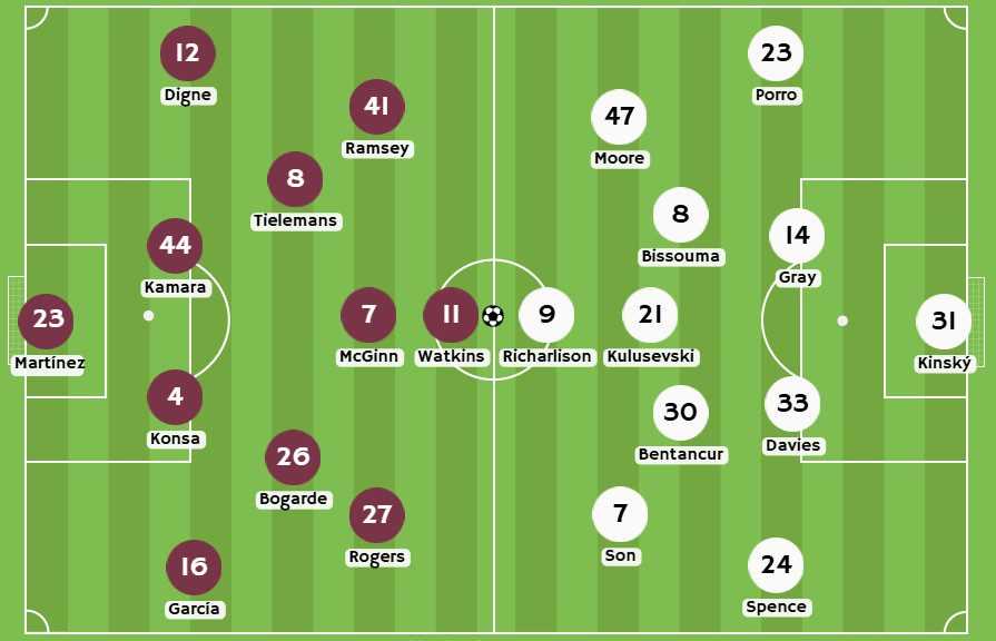 Betsson - Posibles alineaciones entre Aston Villa y Tottenham